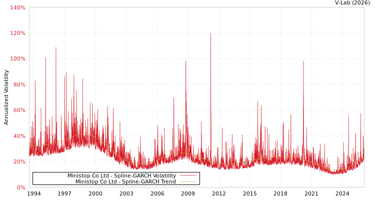 graph of Ministop Co Ltd SGARCH