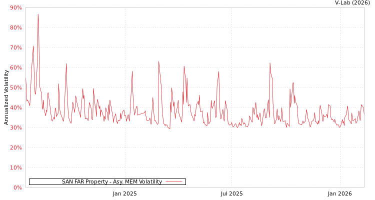 graph of SAN FAR Property AMEM