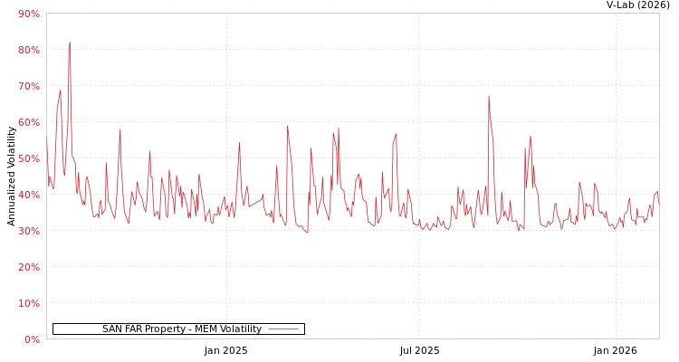 graph of SAN FAR Property MEM