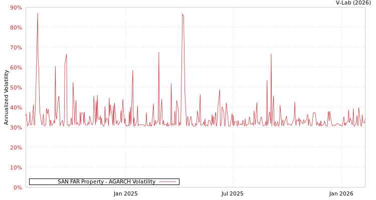 graph of SAN FAR Property AGARCH