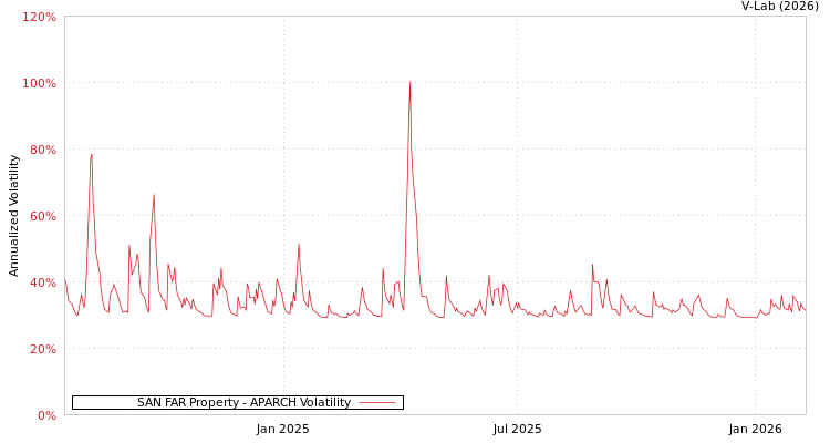 graph of SAN FAR Property APARCH