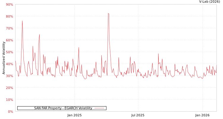 graph of SAN FAR Property EGARCH