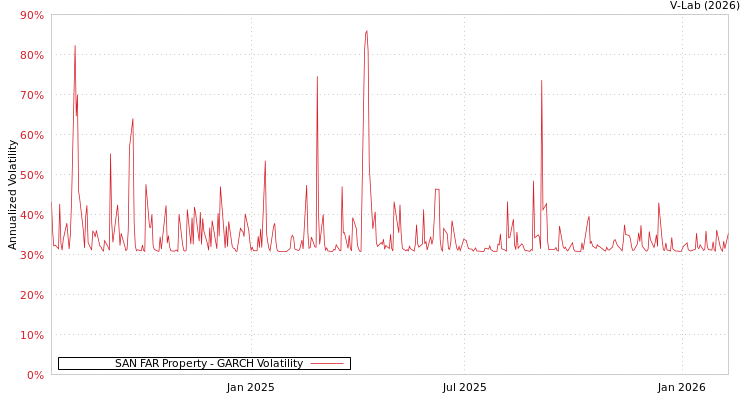 graph of SAN FAR Property GARCH