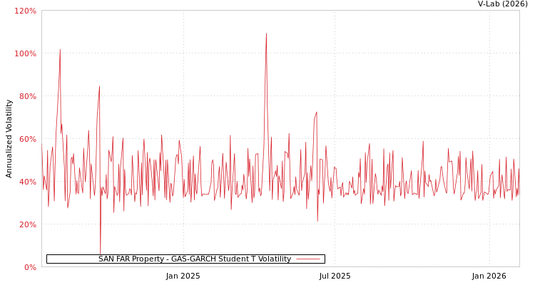 graph of SAN FAR Property GAS-GARCH-T