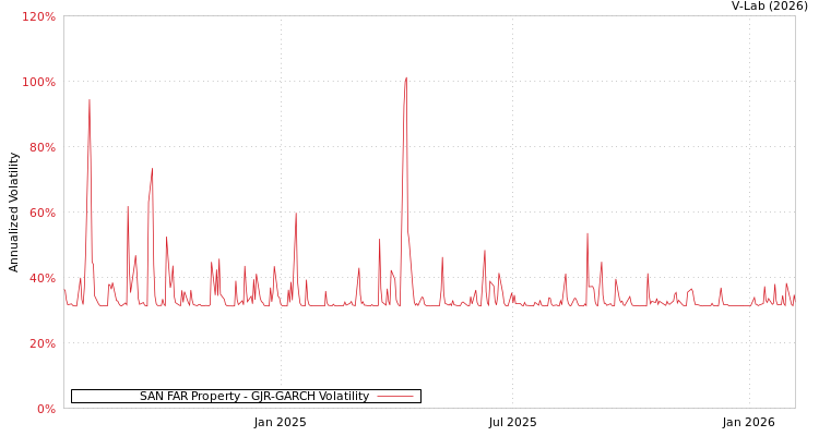 graph of SAN FAR Property GJR-GARCH
