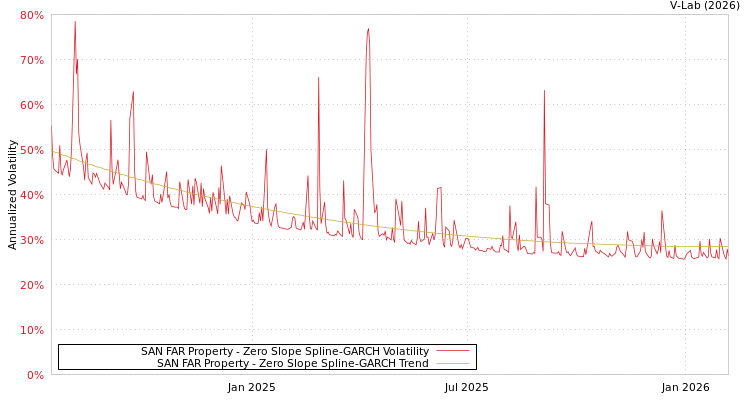 graph of SAN FAR Property S0GARCH