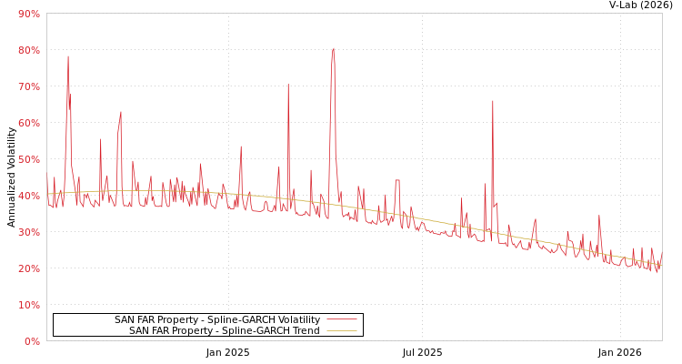graph of SAN FAR Property SGARCH