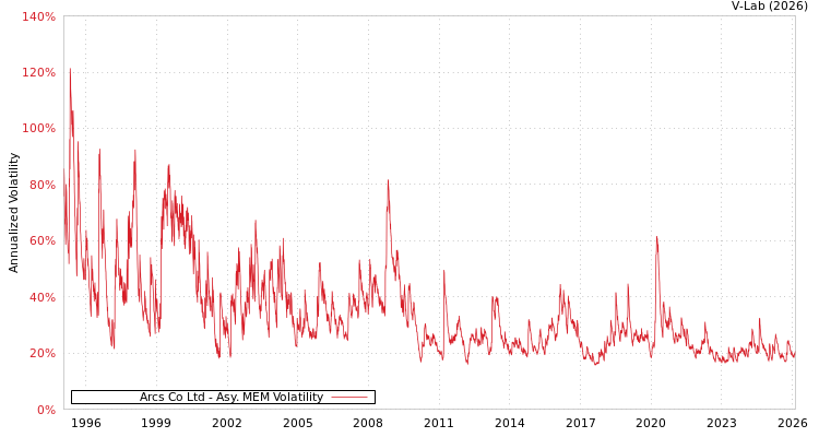 graph of Arcs Co Ltd AMEM