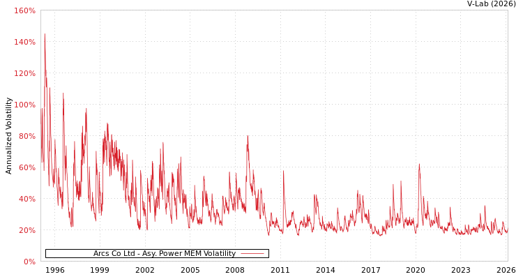 graph of Arcs Co Ltd APMEM