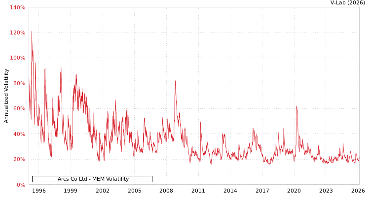 graph of Arcs Co Ltd MEM