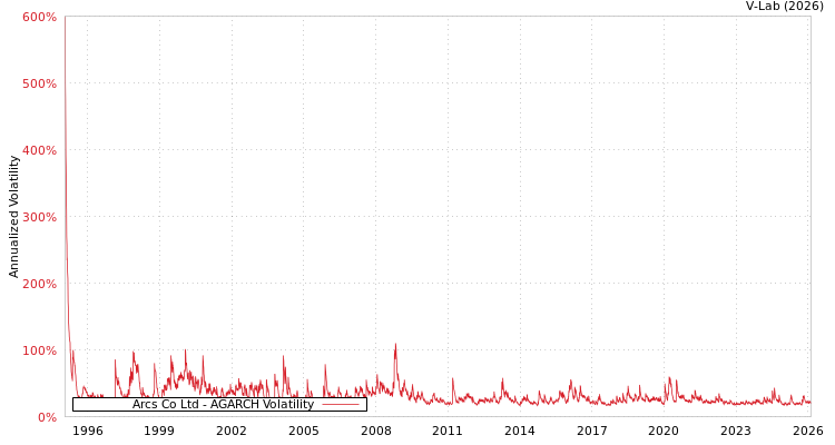 graph of Arcs Co Ltd AGARCH
