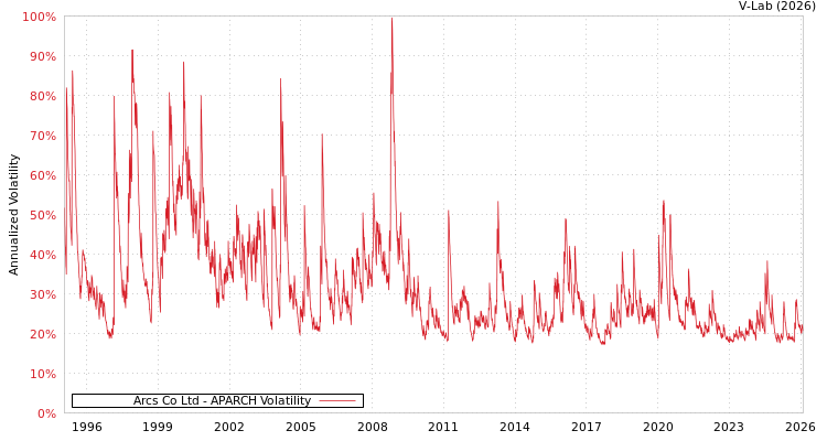 graph of Arcs Co Ltd APARCH