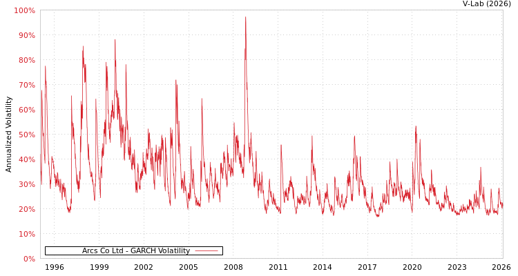 graph of Arcs Co Ltd GARCH