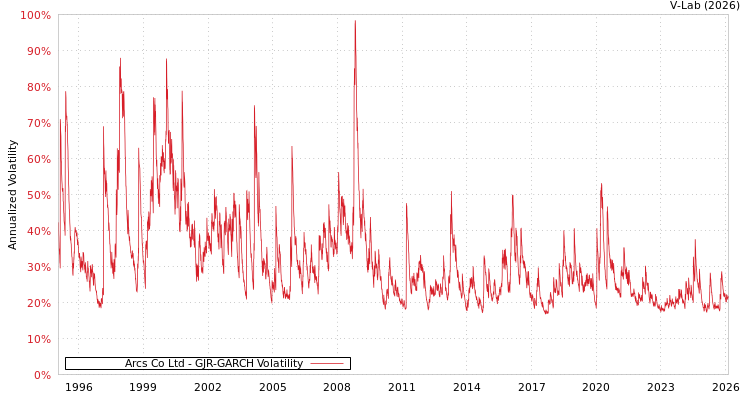 graph of Arcs Co Ltd GJR-GARCH