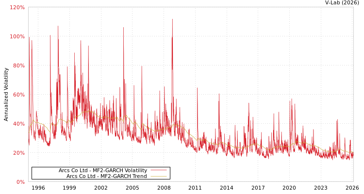 graph of Arcs Co Ltd MF2-GARCH
