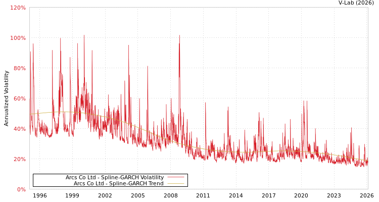 graph of Arcs Co Ltd SGARCH