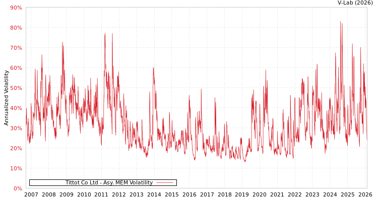 graph of Tittot Co Ltd AMEM