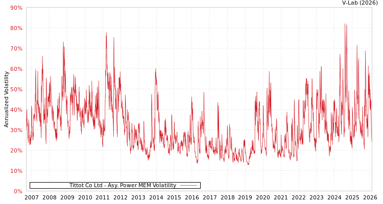 graph of Tittot Co Ltd APMEM