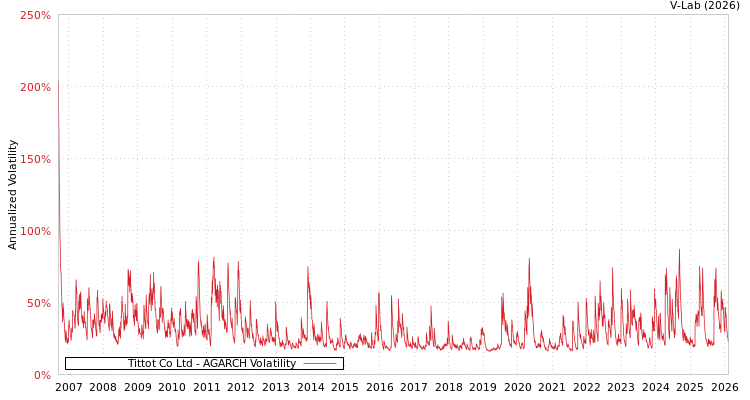 graph of Tittot Co Ltd AGARCH