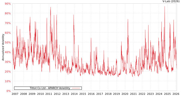 graph of Tittot Co Ltd APARCH