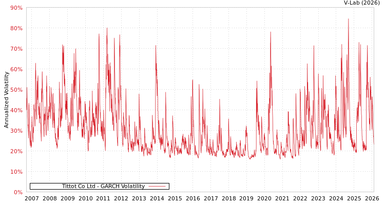 graph of Tittot Co Ltd GARCH