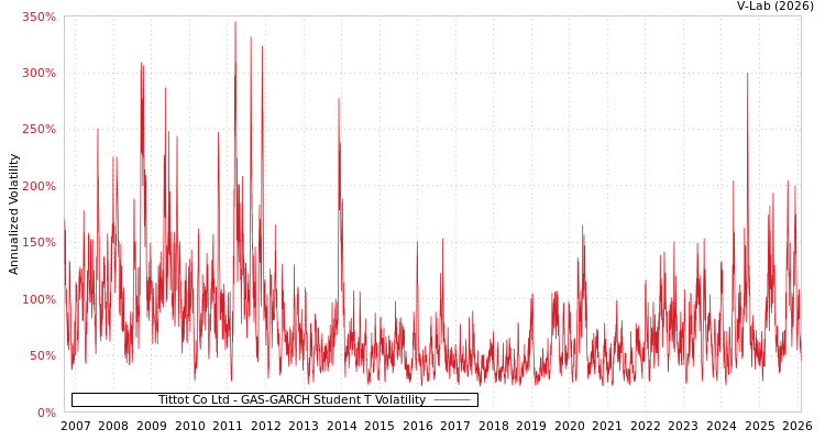 graph of Tittot Co Ltd GAS-GARCH-T