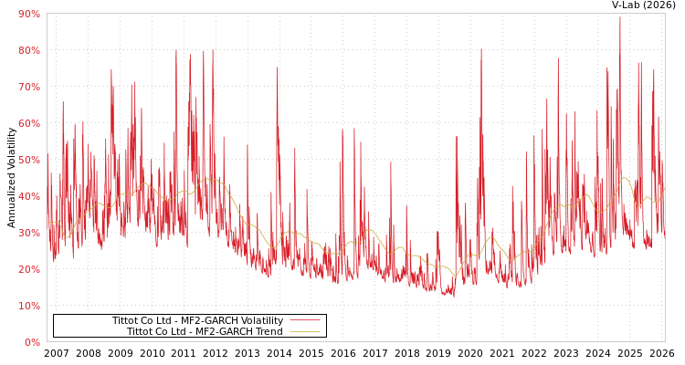 graph of Tittot Co Ltd MF2-GARCH