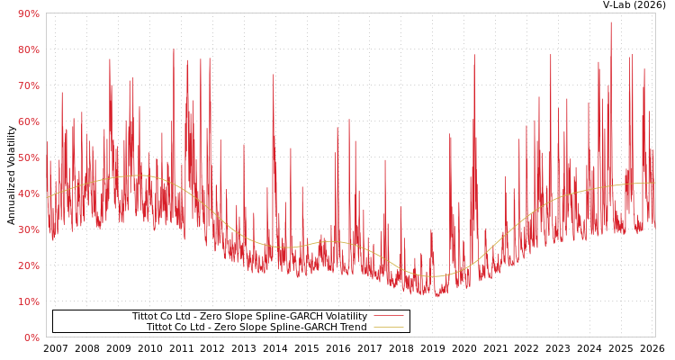 graph of Tittot Co Ltd S0GARCH