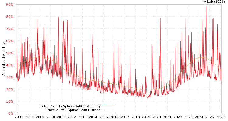 graph of Tittot Co Ltd SGARCH