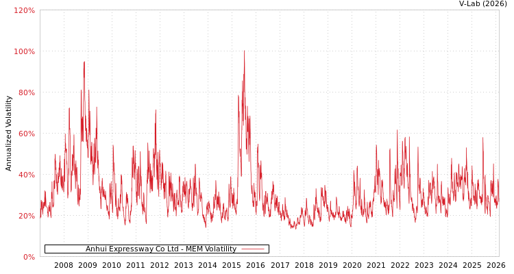 graph of Anhui Expressway Co Ltd MEM