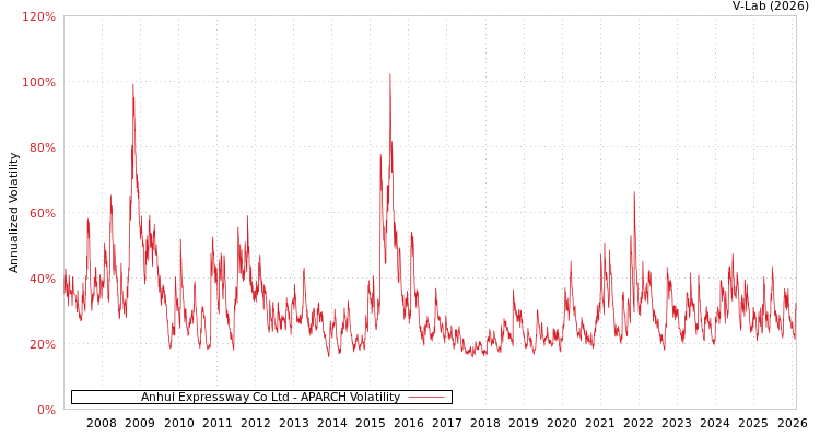 graph of Anhui Expressway Co Ltd APARCH