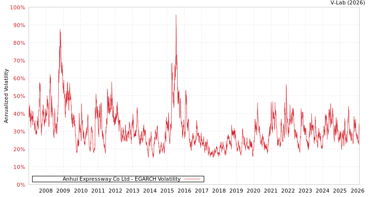 graph of Anhui Expressway Co Ltd EGARCH