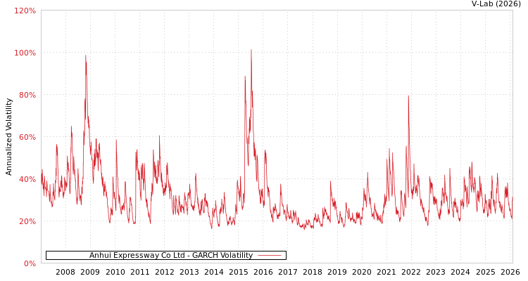 graph of Anhui Expressway Co Ltd GARCH