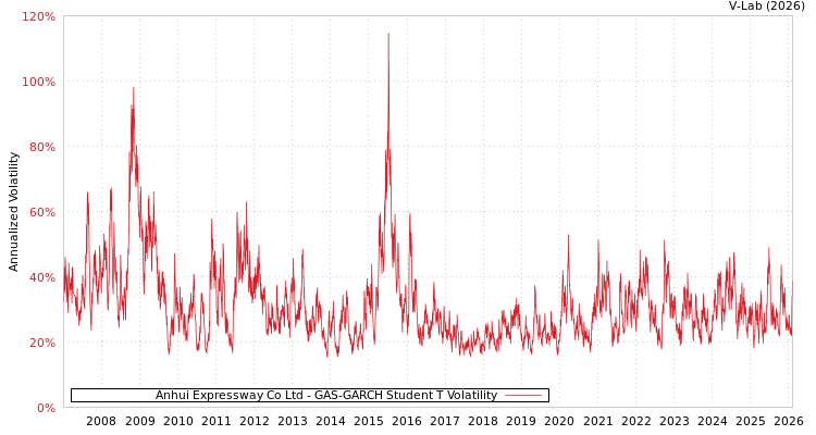 graph of Anhui Expressway Co Ltd GAS-GARCH-T