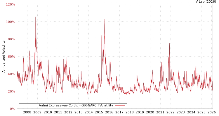 graph of Anhui Expressway Co Ltd GJR-GARCH