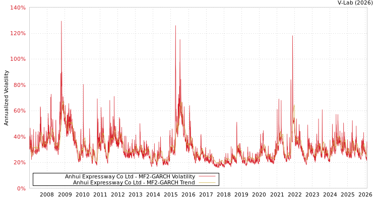 graph of Anhui Expressway Co Ltd MF2-GARCH