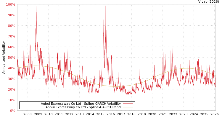 graph of Anhui Expressway Co Ltd SGARCH