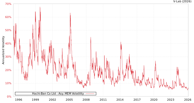 graph of Hachi-Ban Co Ltd AMEM