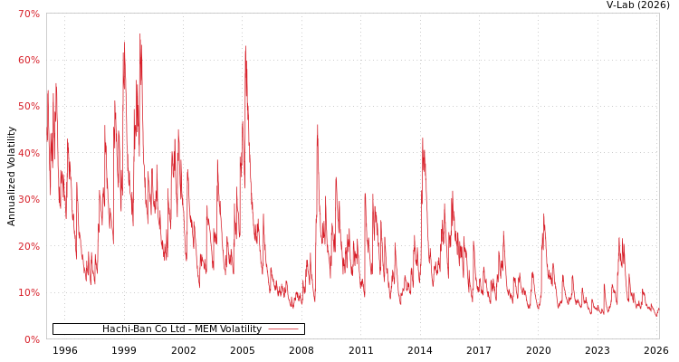 graph of Hachi-Ban Co Ltd MEM