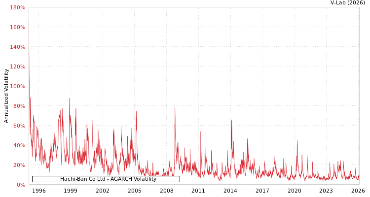 graph of Hachi-Ban Co Ltd AGARCH