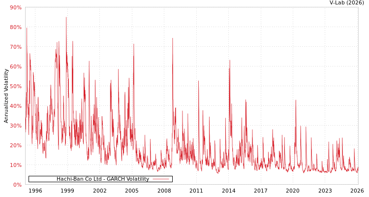 graph of Hachi-Ban Co Ltd GARCH
