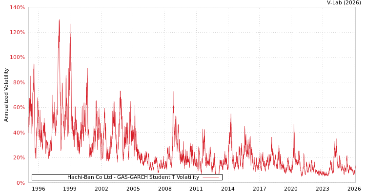graph of Hachi-Ban Co Ltd GAS-GARCH-T
