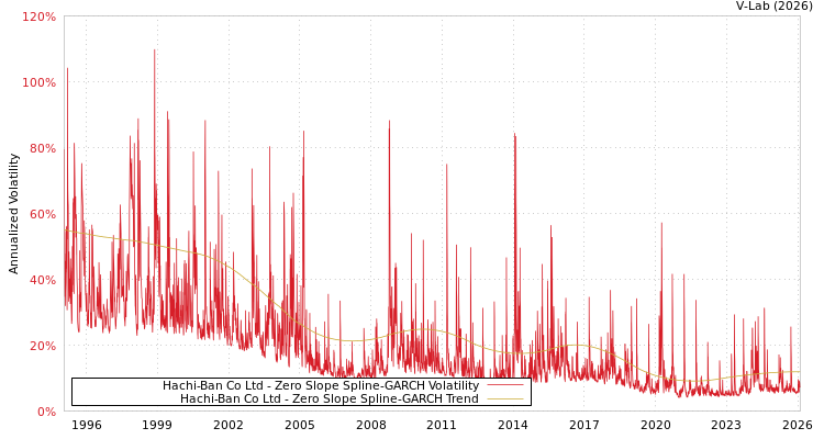 graph of Hachi-Ban Co Ltd S0GARCH