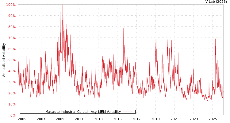 graph of Macauto Industrial Co Ltd AMEM