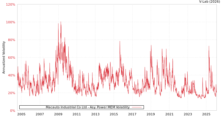 graph of Macauto Industrial Co Ltd APMEM