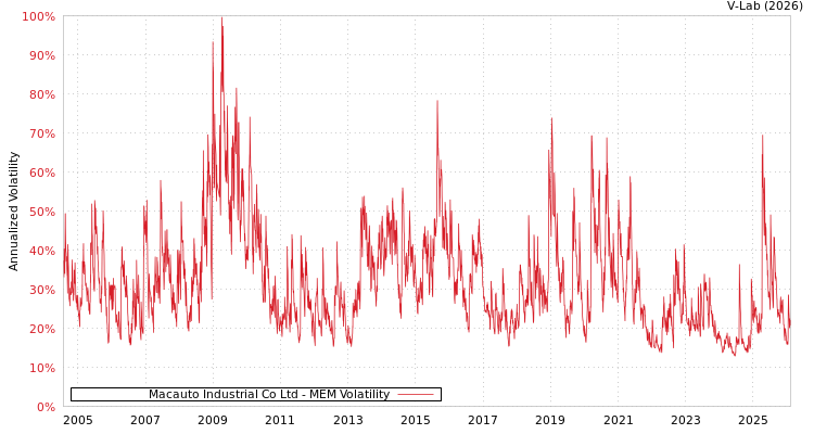graph of Macauto Industrial Co Ltd MEM