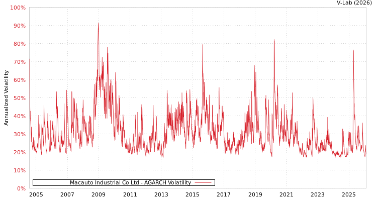 graph of Macauto Industrial Co Ltd AGARCH