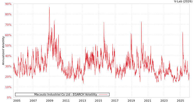 graph of Macauto Industrial Co Ltd EGARCH