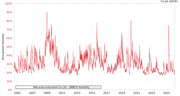 graph of Macauto Industrial Co Ltd GARCH