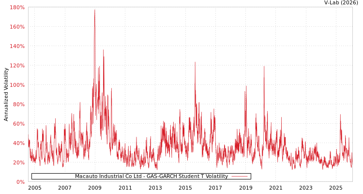 graph of Macauto Industrial Co Ltd GAS-GARCH-T